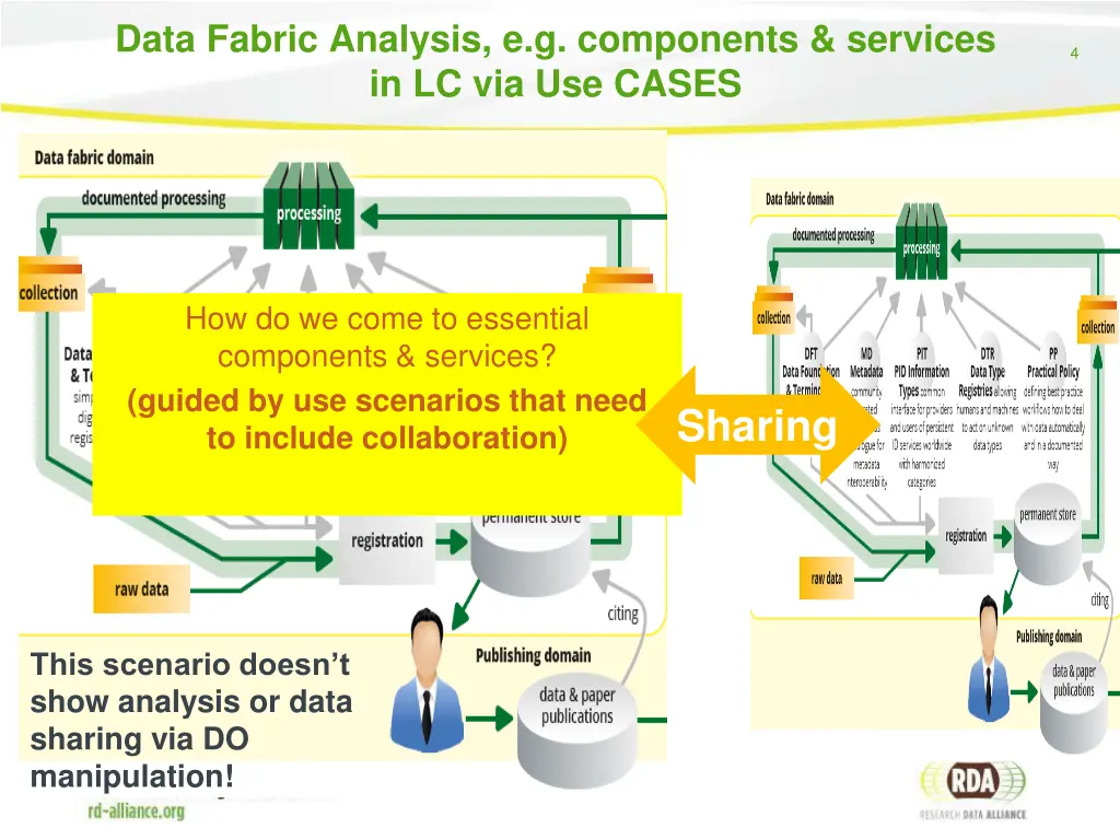 data fabric analysis e g components services