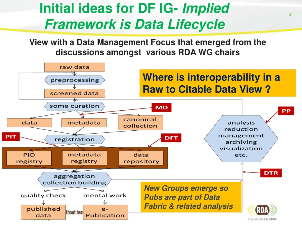 initial ideas for df ig implied framework is data