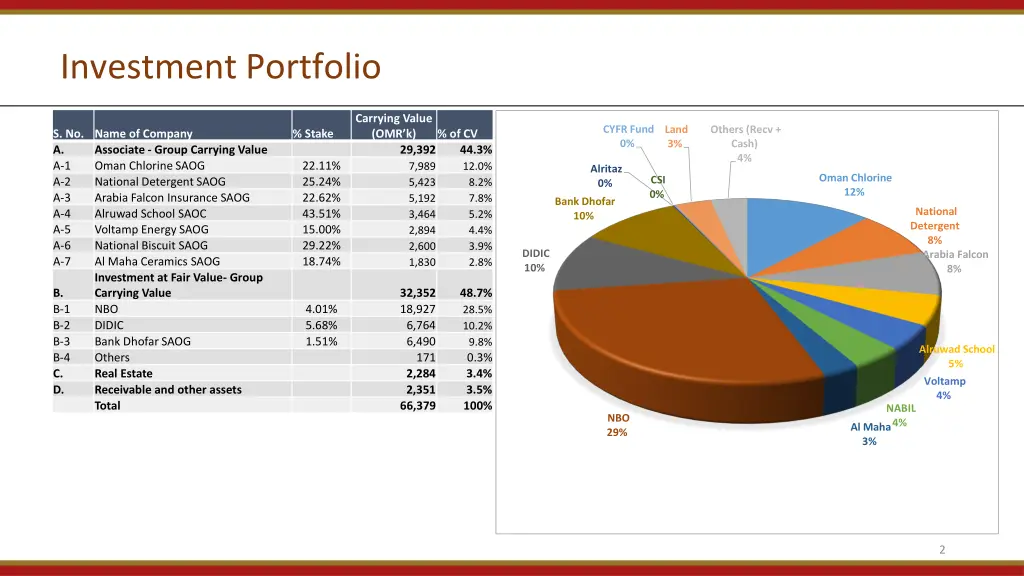 investment portfolio