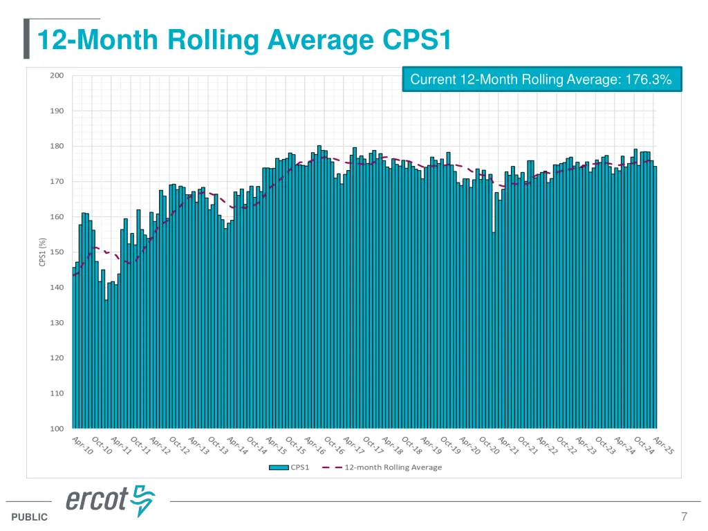 12 month rolling average cps1