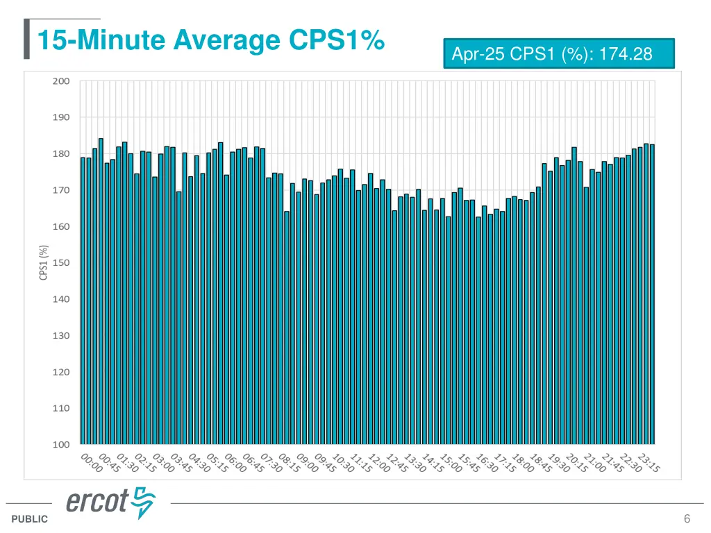 15 minute average cps1