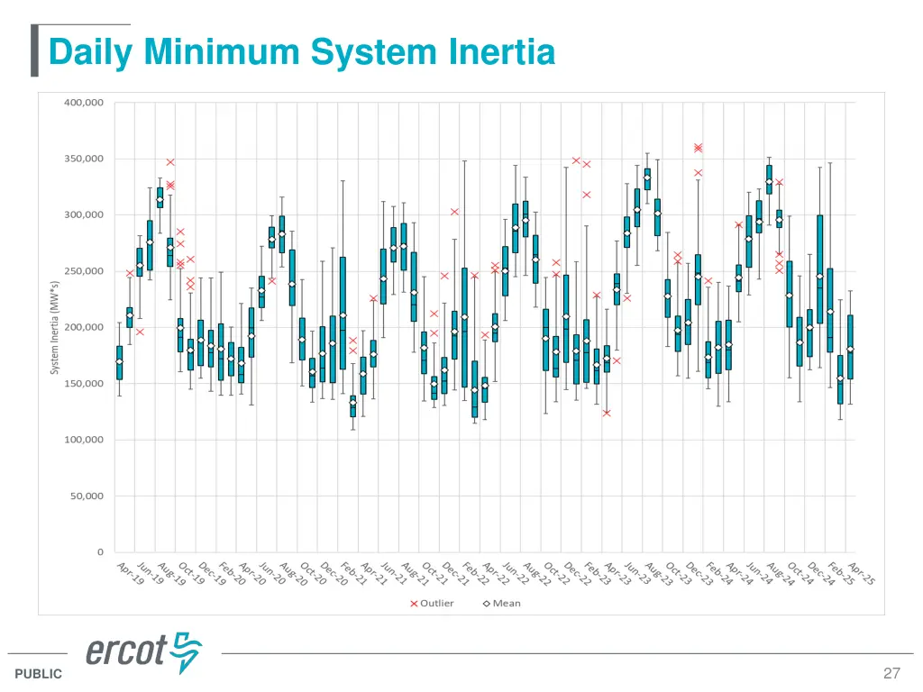daily minimum system inertia
