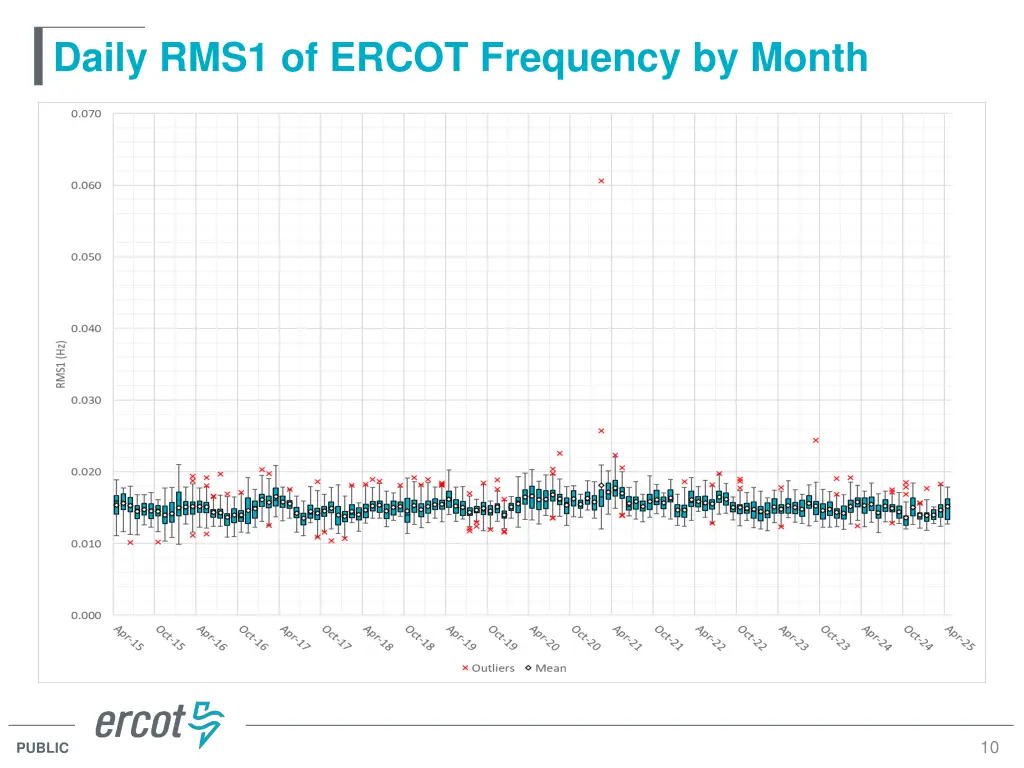 daily rms1 of ercot frequency by month 1