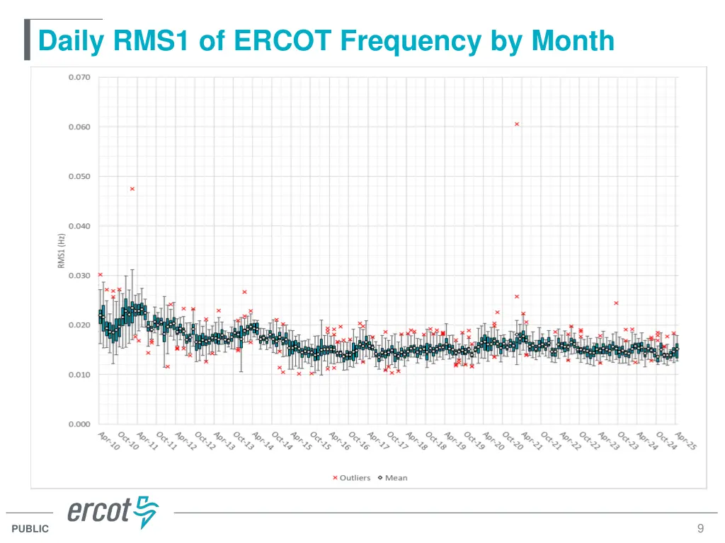 daily rms1 of ercot frequency by month