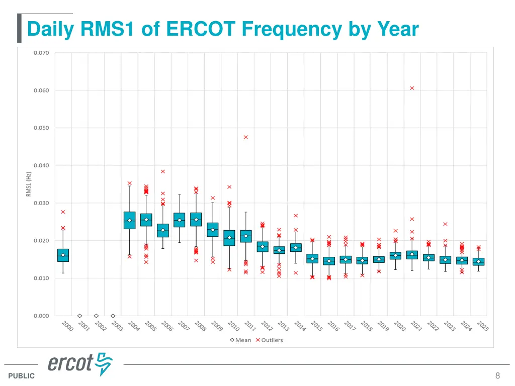 daily rms1 of ercot frequency by year