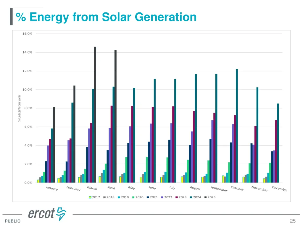 energy from solar generation