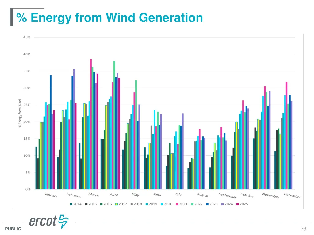 energy from wind generation