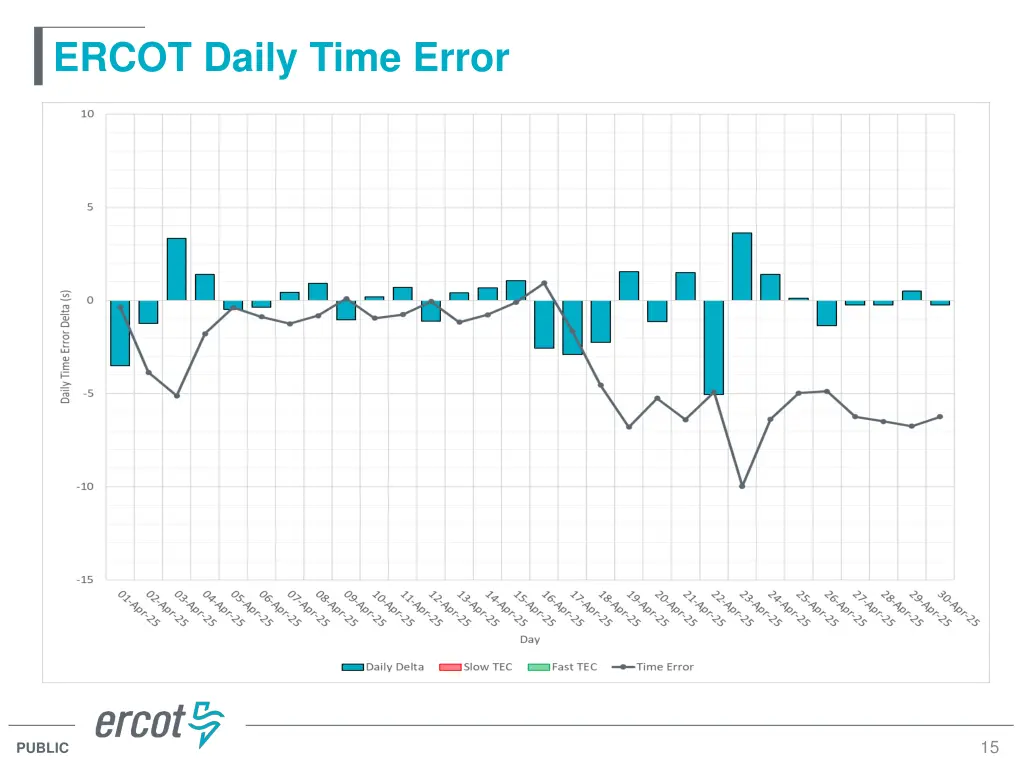 ercot daily time error