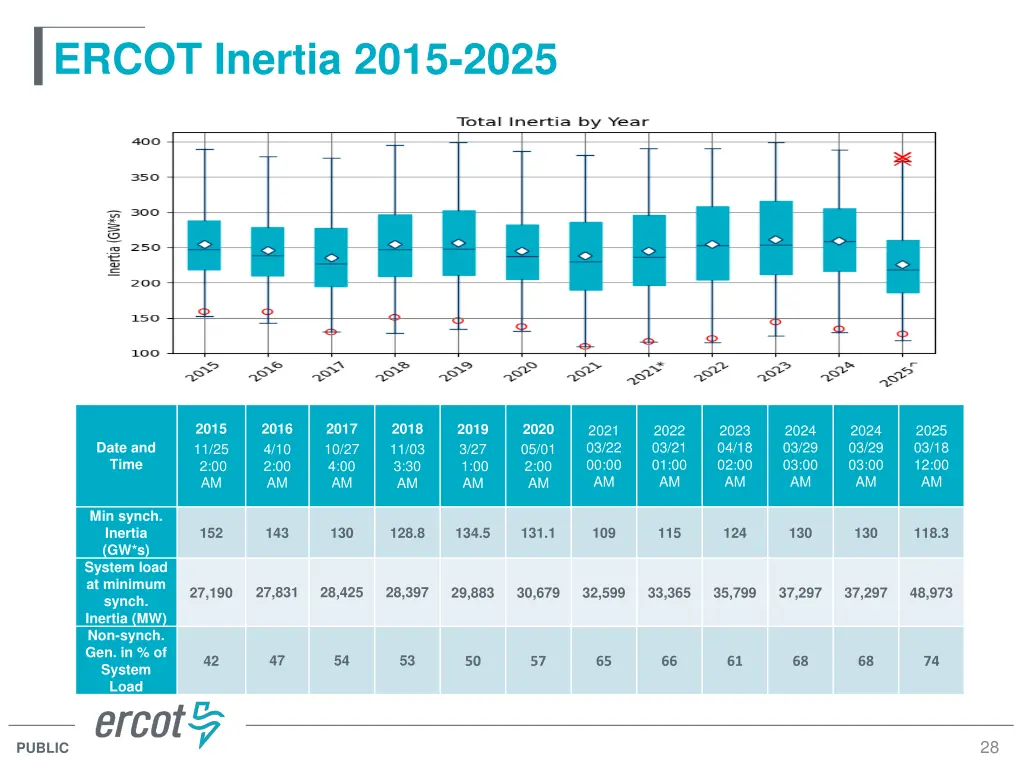 ercot inertia 2015 2025
