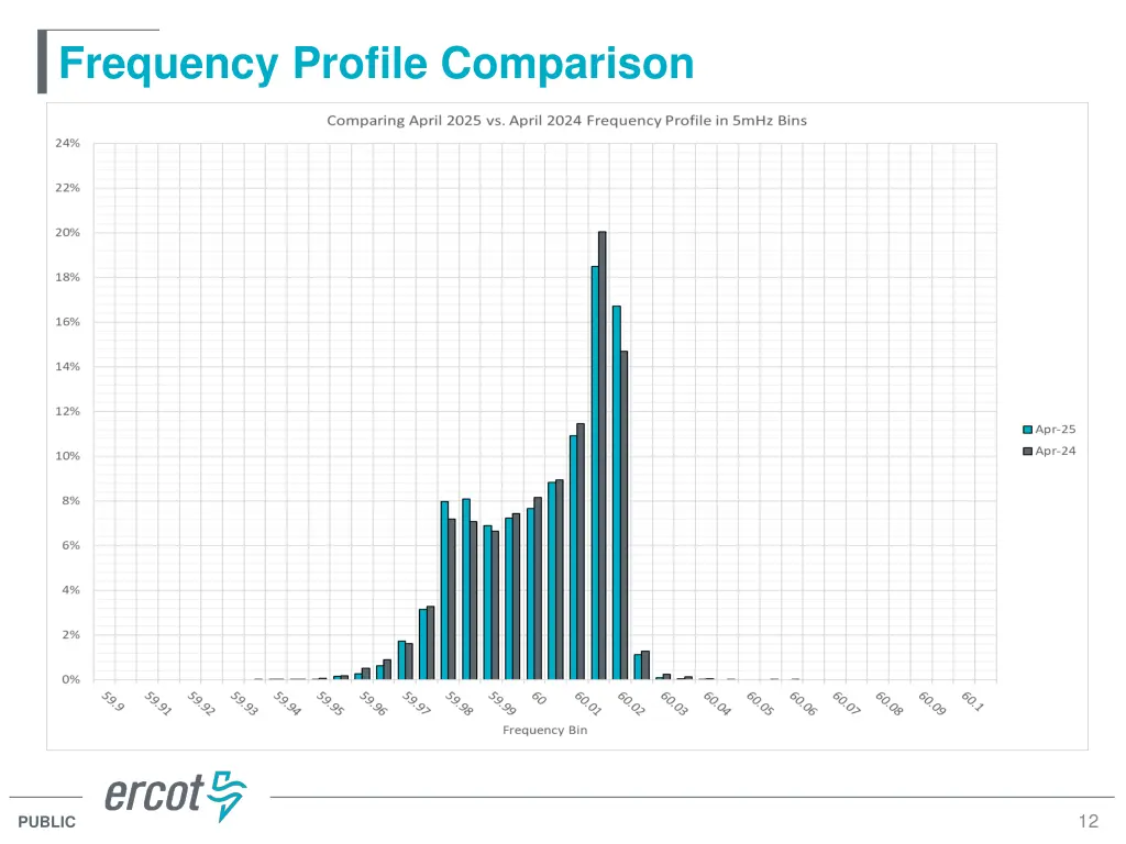 frequency profile comparison 1