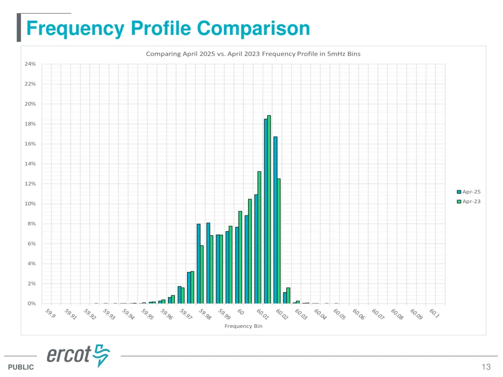 frequency profile comparison 2
