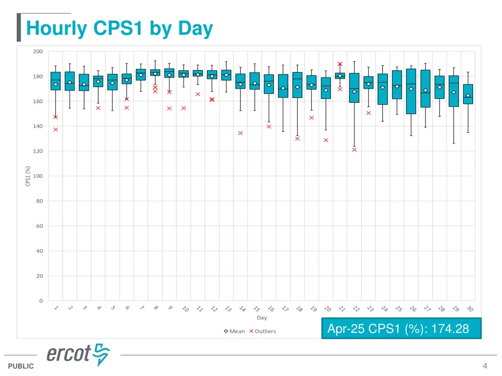 hourly cps1 by day