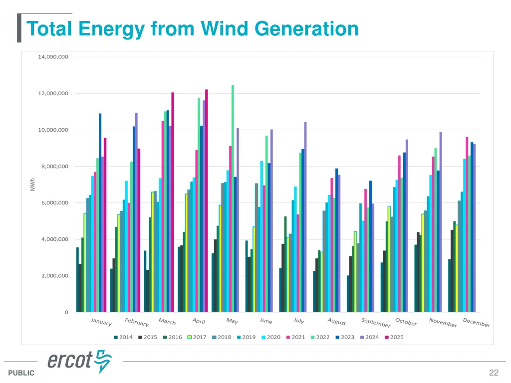 total energy from wind generation