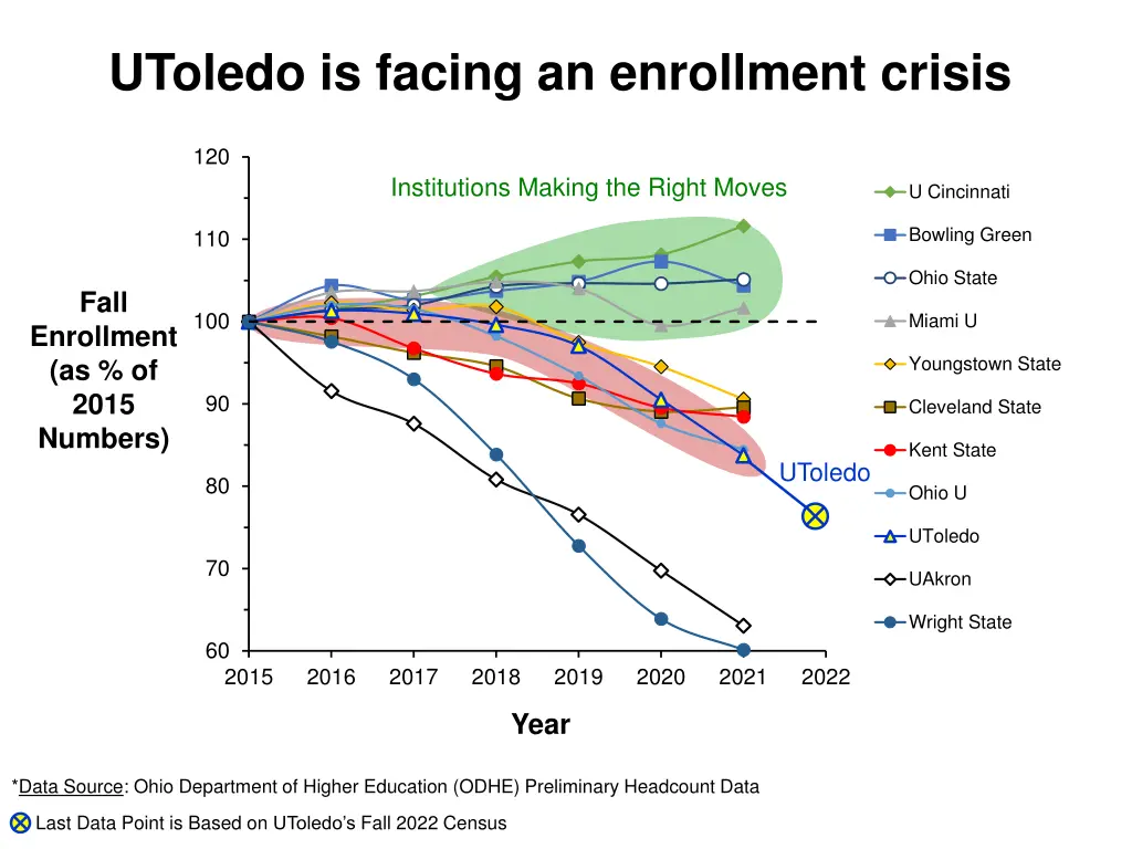 utoledo is facing an enrollment crisis