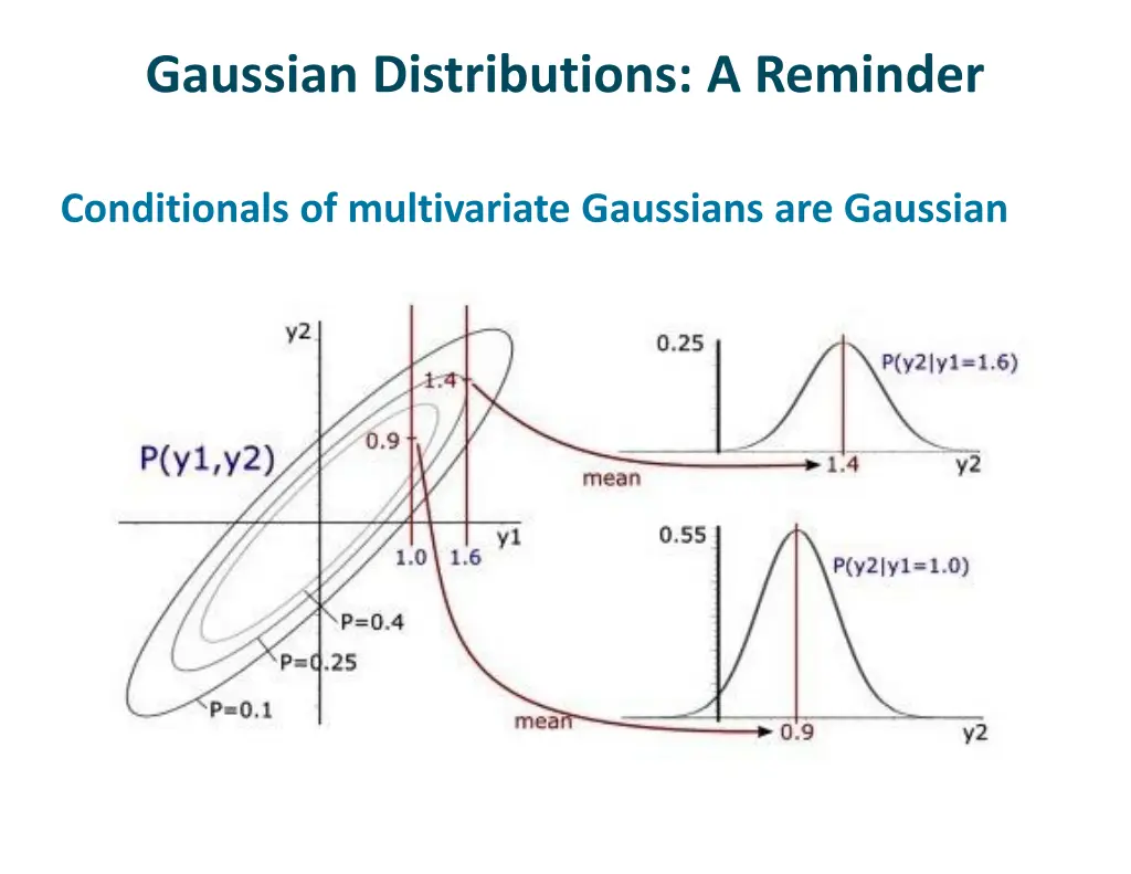 gaussian distributions a reminder 2