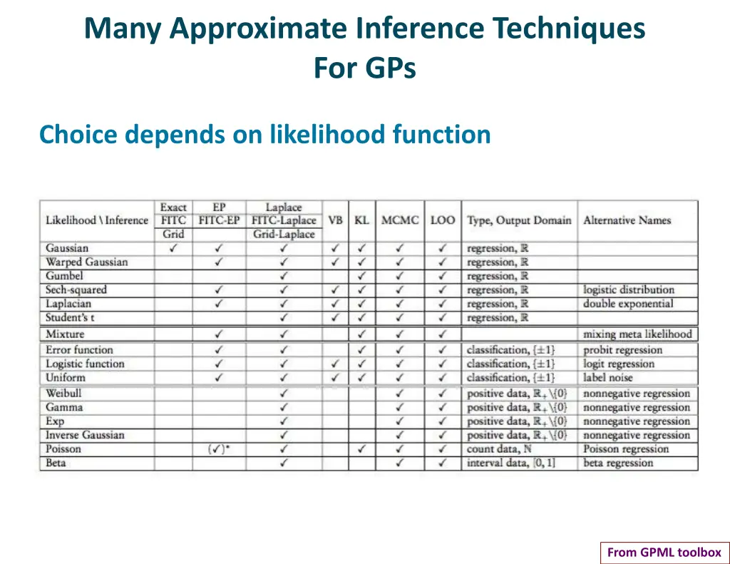 many approximate inference techniques for gps