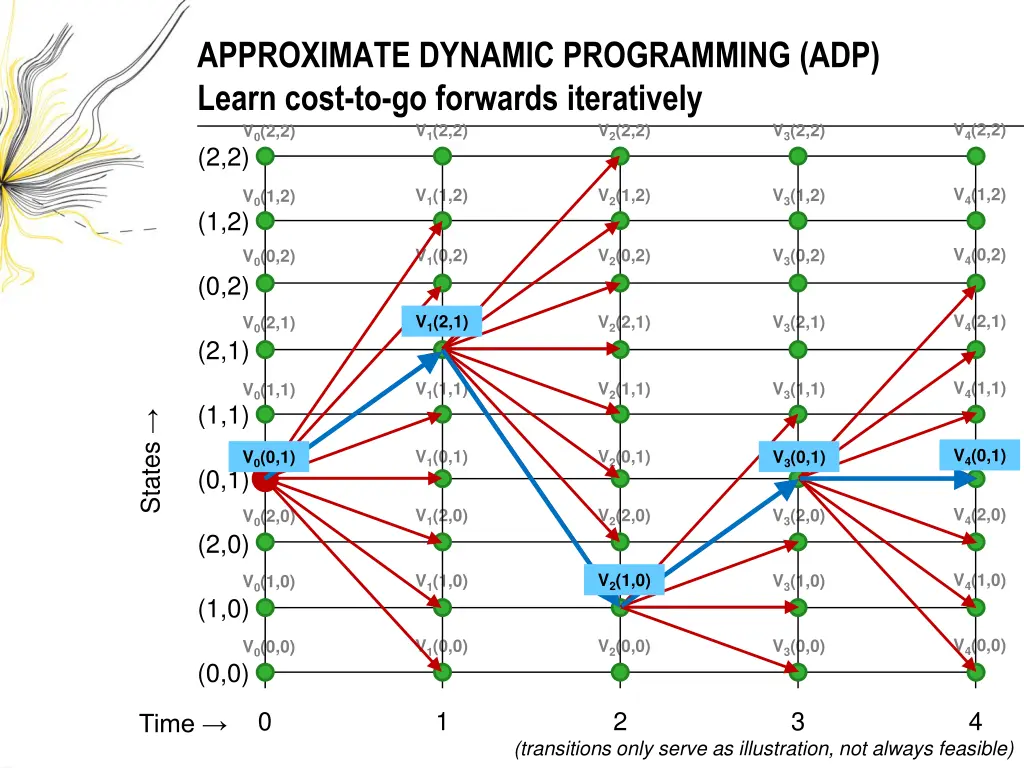 approximate dynamic programming adp learn cost