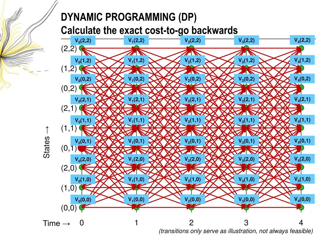 dynamic programming dp calculate the exact cost