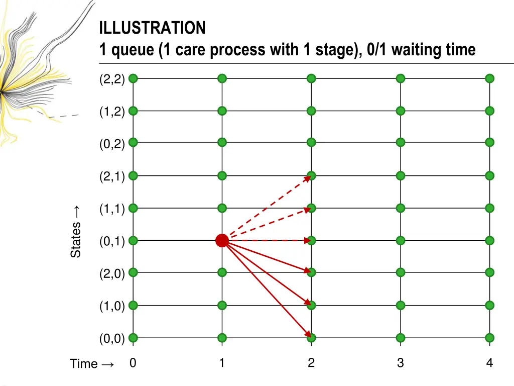 illustration 1 queue 1 care process with 1 stage