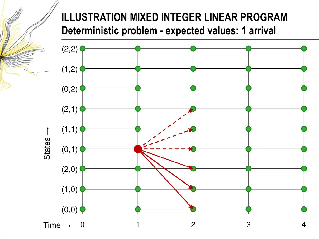 illustration mixed integer linear program
