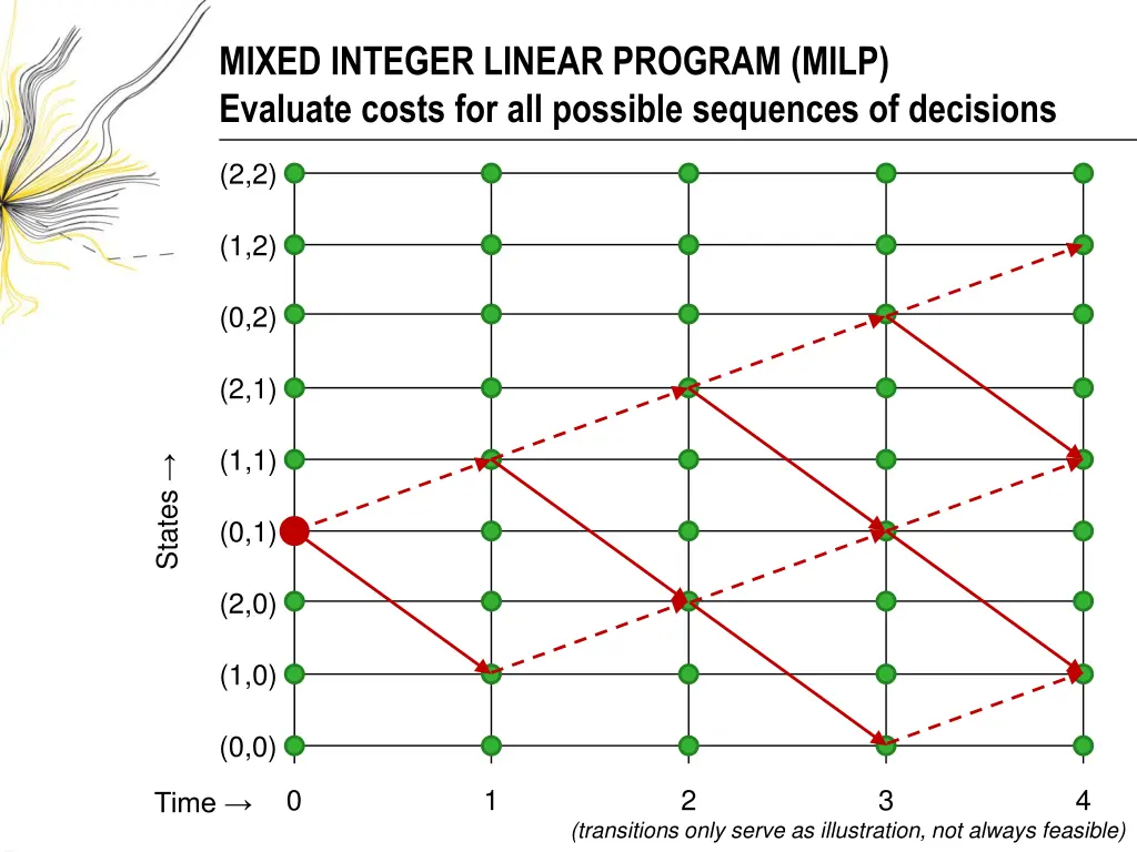 mixed integer linear program milp evaluate costs