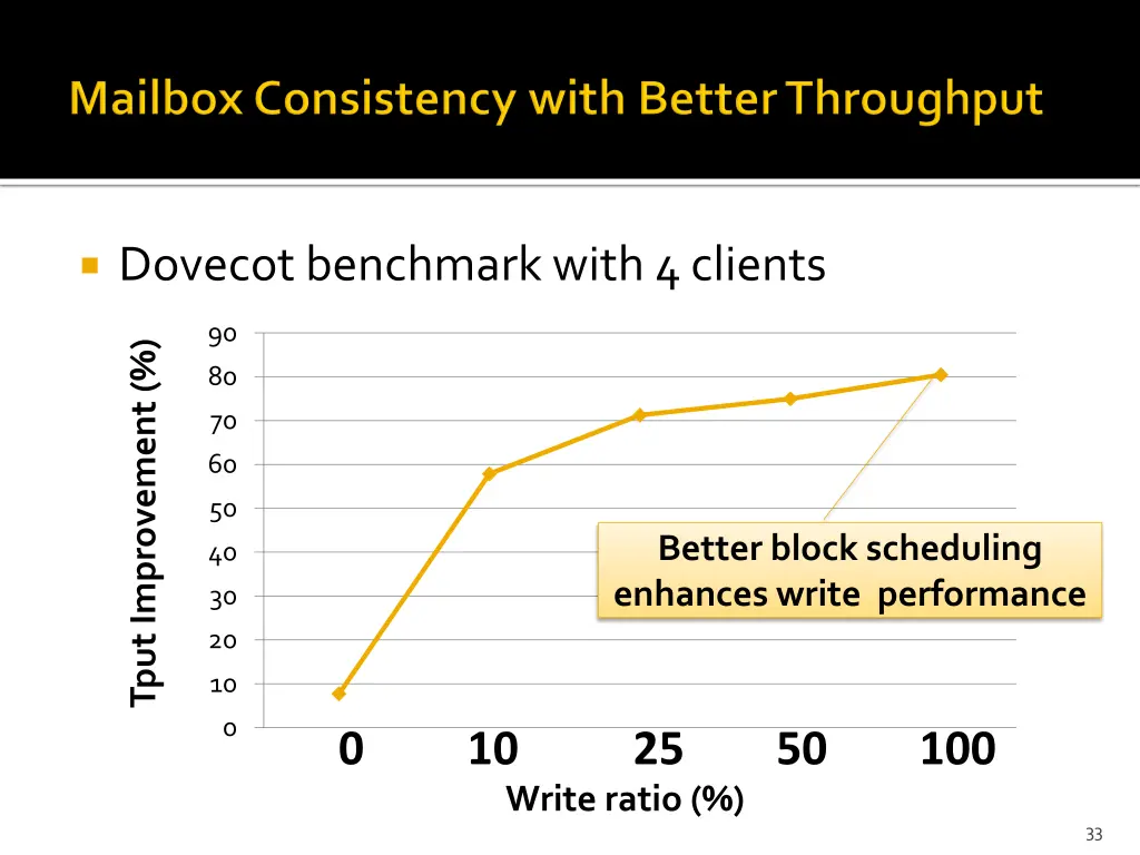 dovecot benchmark with 4 clients
