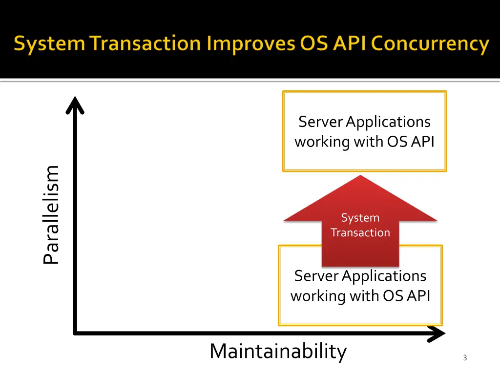 server applications working with os api