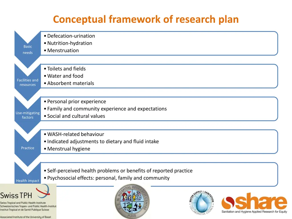 conceptual framework of research plan