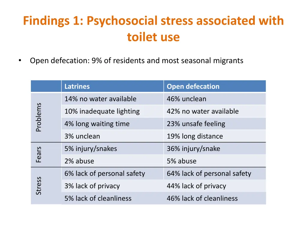 findings 1 psychosocial stress associated with