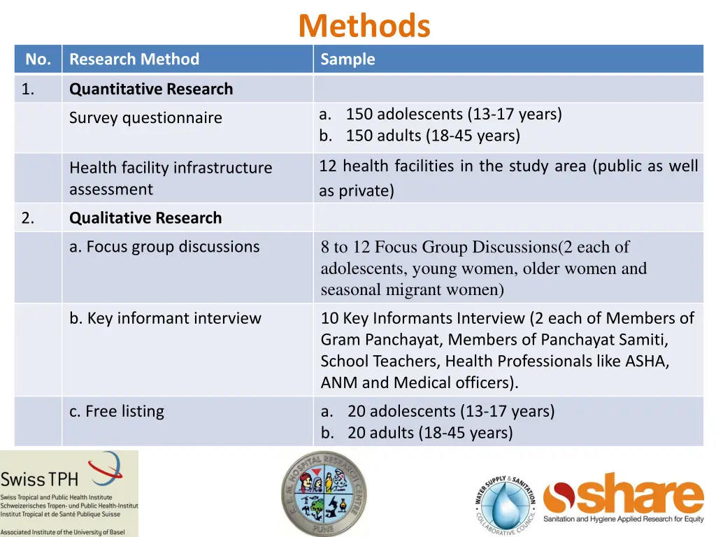 methods sample
