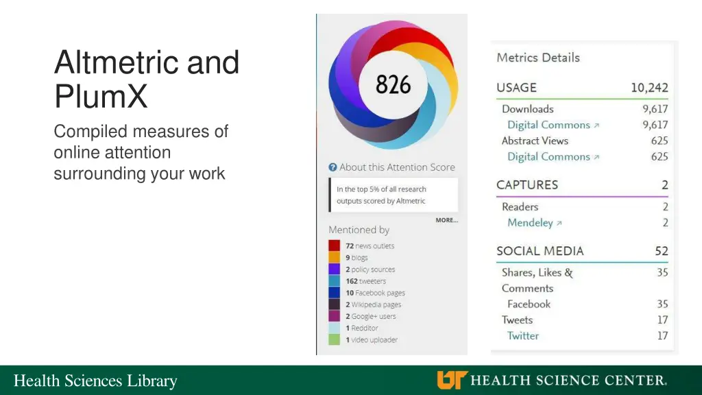 altmetric and plumx compiled measures of online
