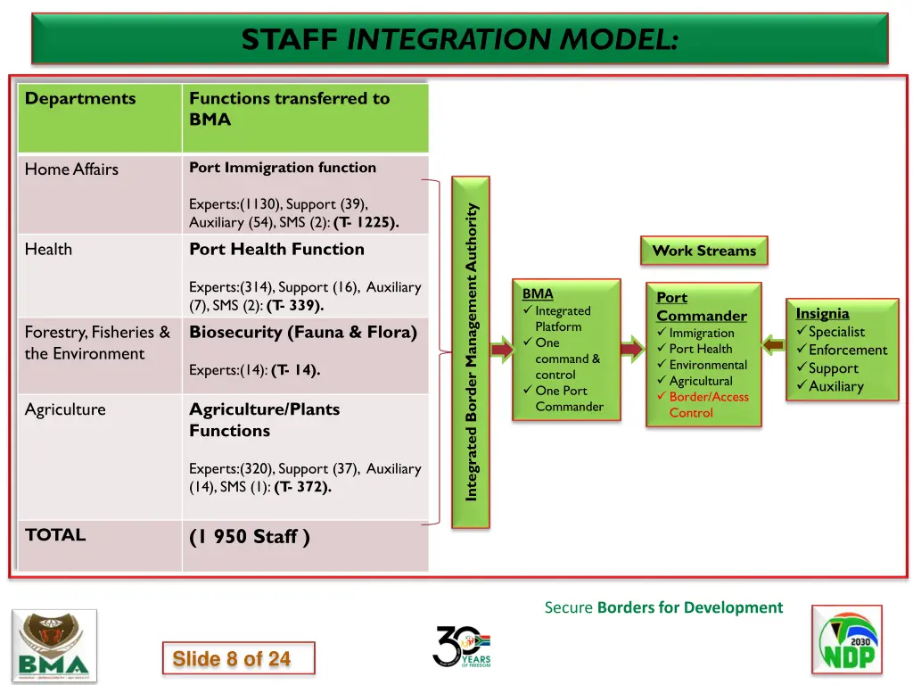 staff integration model