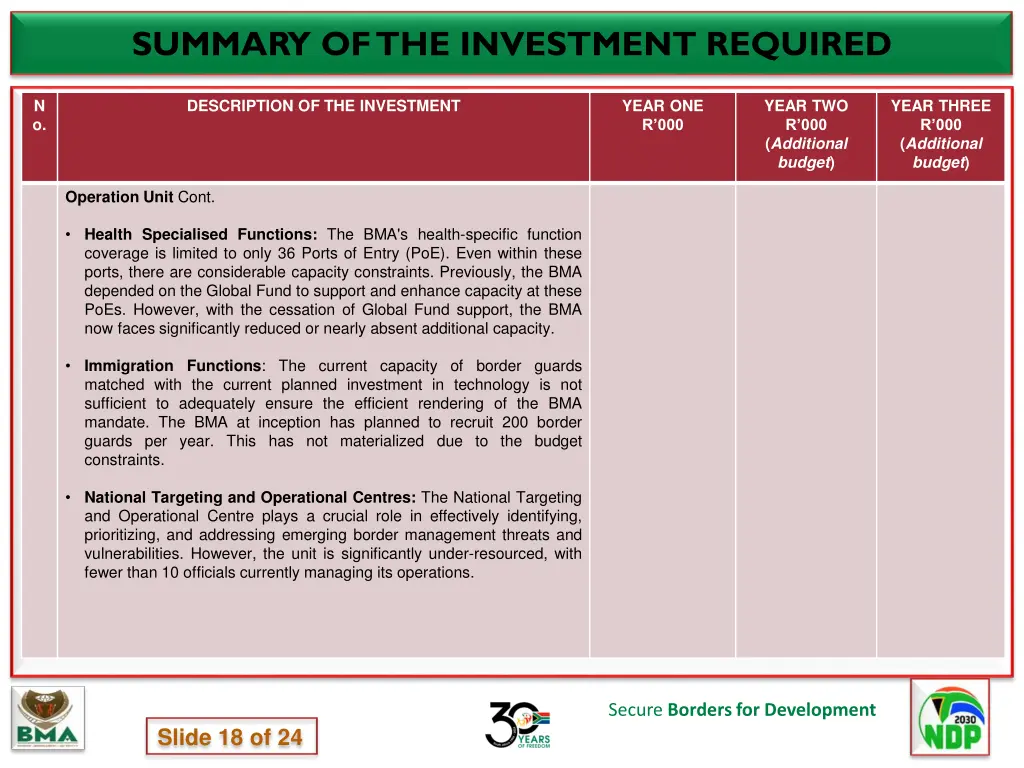 summary of the investment required 1