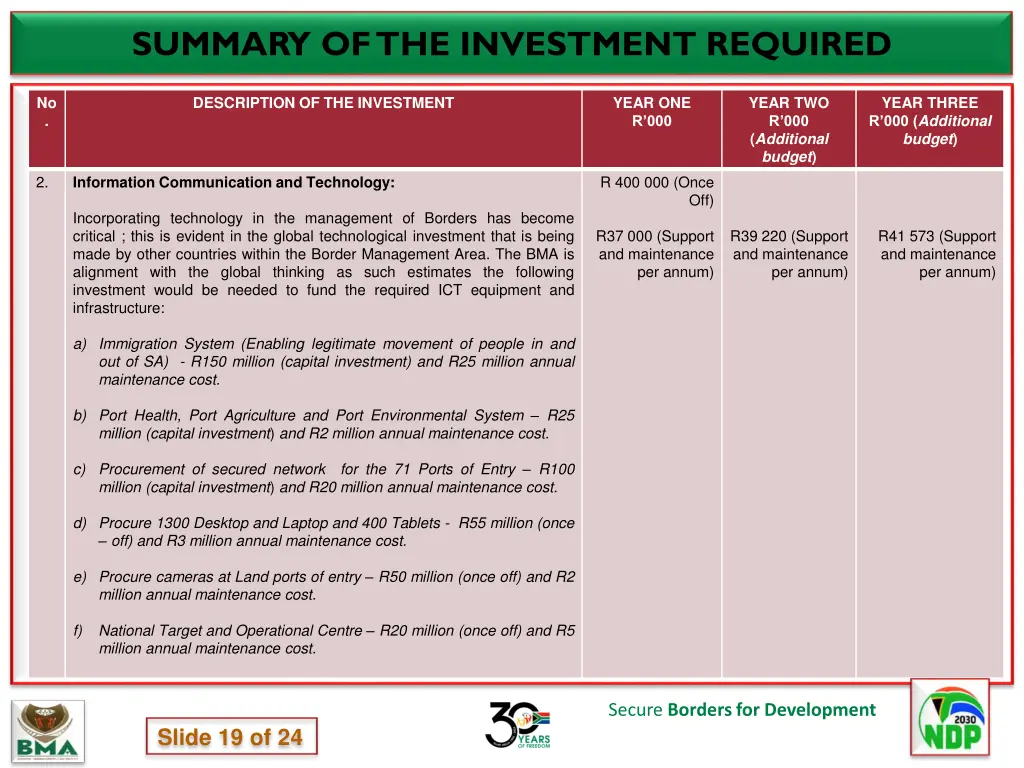 summary of the investment required 2