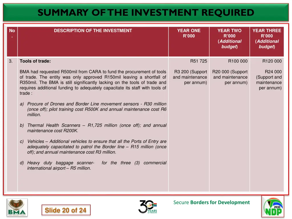 summary of the investment required 3