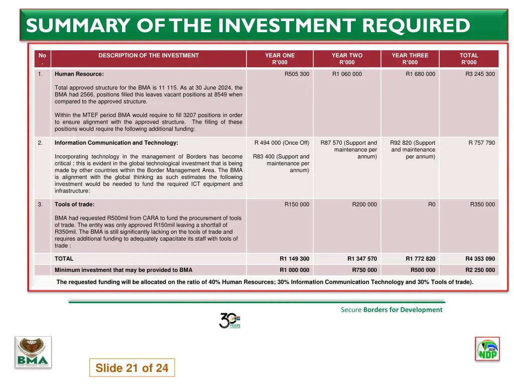 summary of the investment required 4