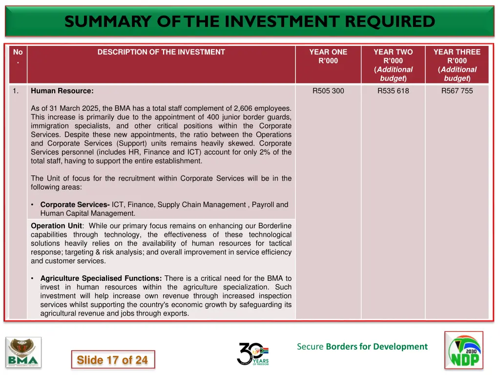 summary of the investment required