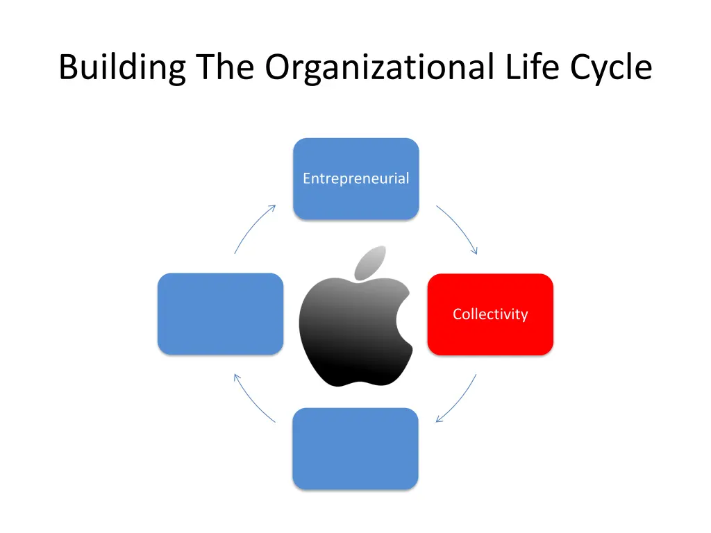 building the organizational life cycle 1