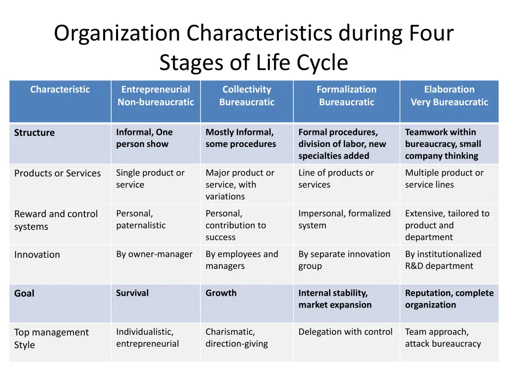 organization characteristics during four stages