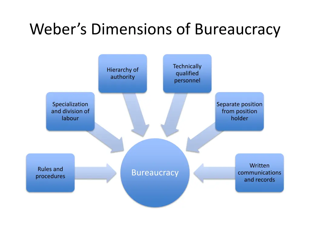 weber s d imensions of bureaucracy