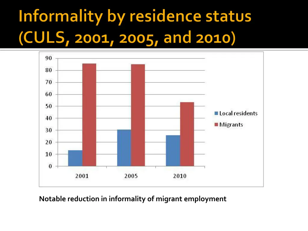 notable reduction in informality of migrant