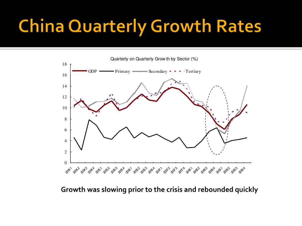 quarterly on quarterly growth by sector