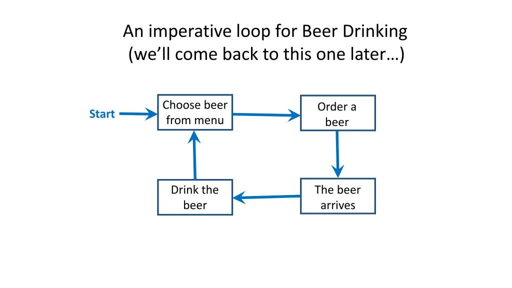 an imperative loop for beer drinking we ll come