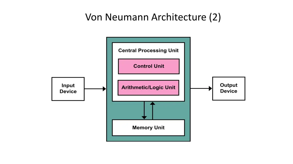 von neumann architecture 2