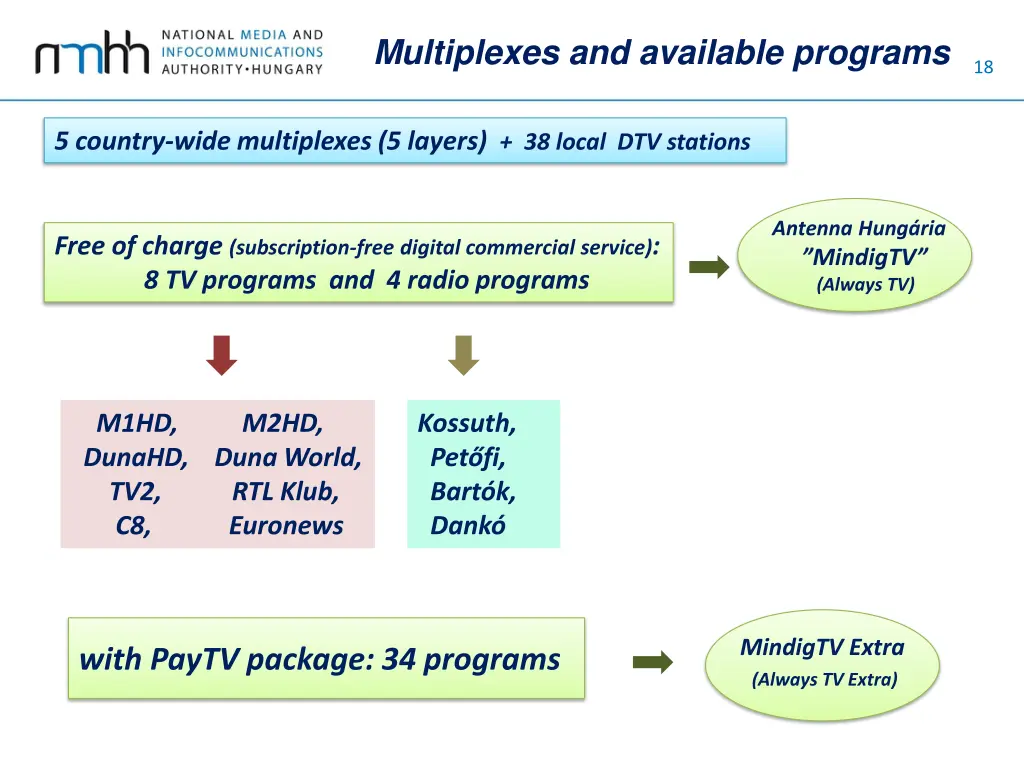 multiplexes and available programs