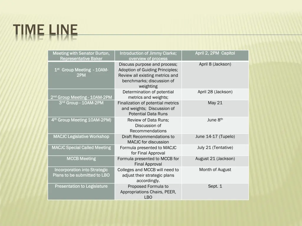 time line