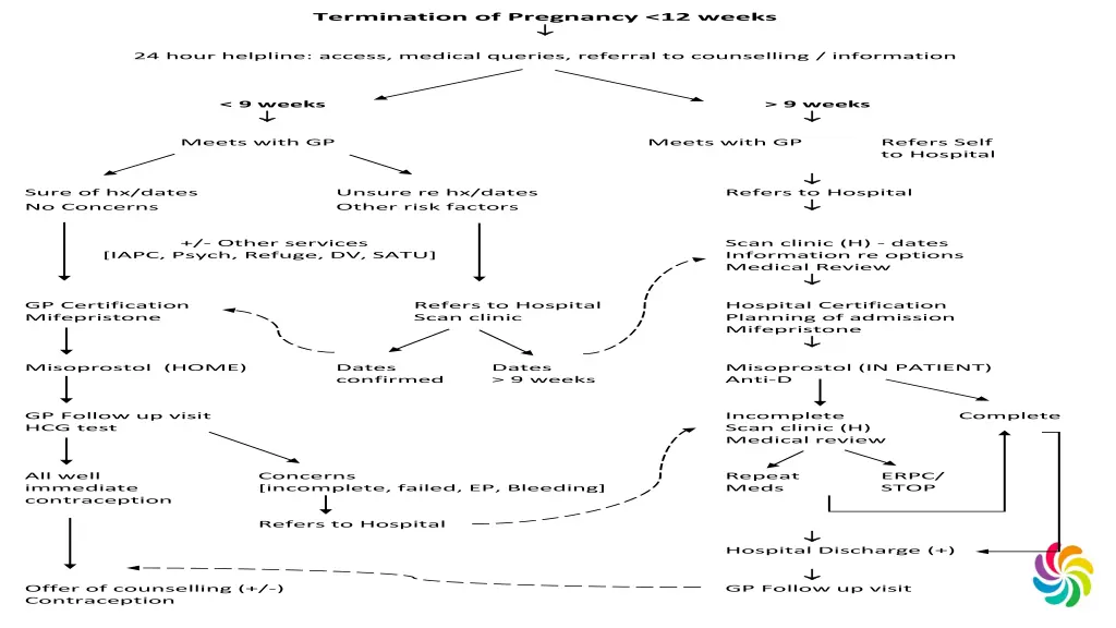 termination of pregnancy 12 weeks 24 hour