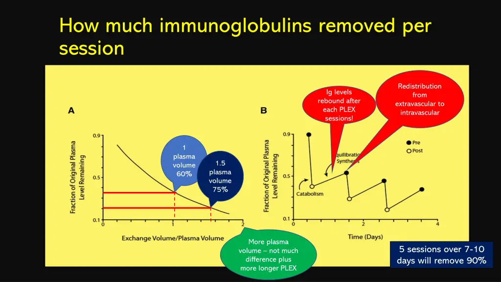 how much immunoglobulins removed per session