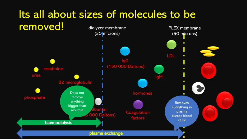 its all about sizes of molecules to be removed