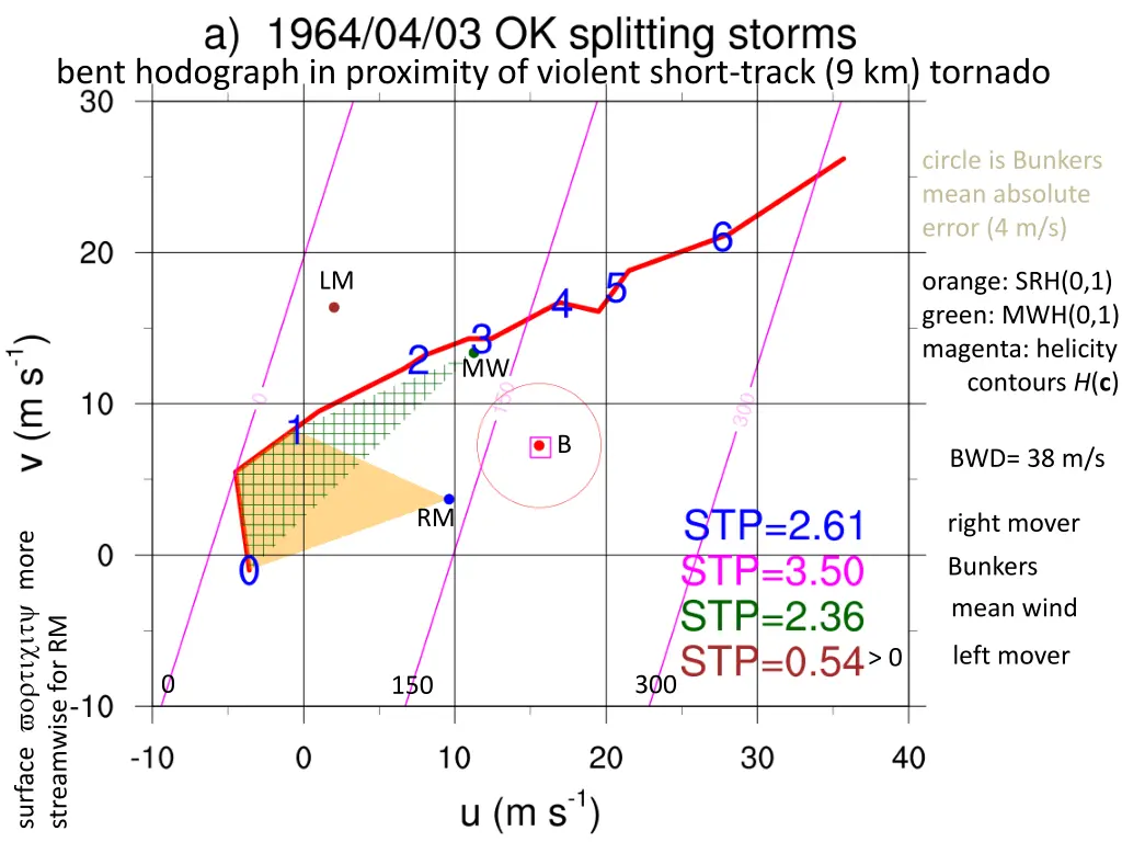 bent hodograph in proximity of violent short